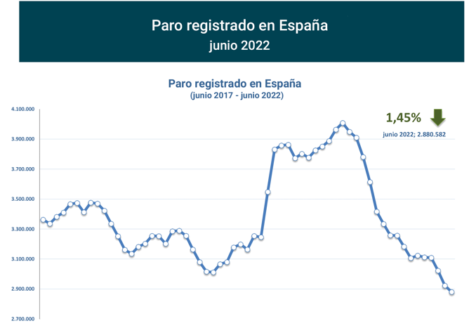 Paro Registrado España juno 2022-1 Francisco Javier Méndez Lirón