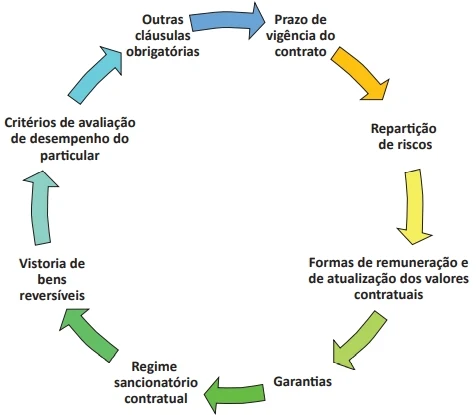 Cláusulas obrigatórias dos contratos de PPP (art. 5º Lei n. 11.079/2004).