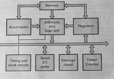 General Architecture Of Microcontroller