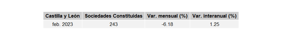 sociedades_mercantiles_CastillayLeon_feb23-2 Francisco Javier Méndez Liron