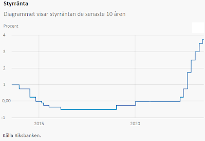 svenska styrräntan historik