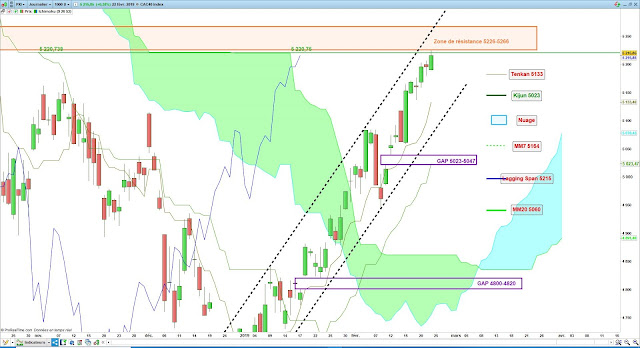 Analyse Ichimoku du CAC40 23/02/19