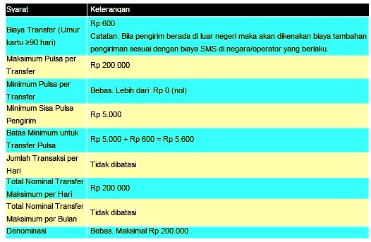 Cara Transfer Pulsa: Cara Transfer Pulsa IM3 Indosat Mudah & Cepat