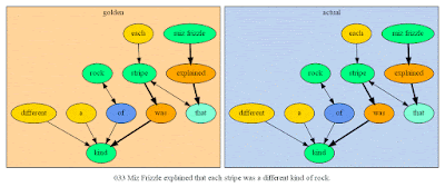 Parser diagrams for the sentence "Miz Frizzle explained that each stripe was a different kind of rock."