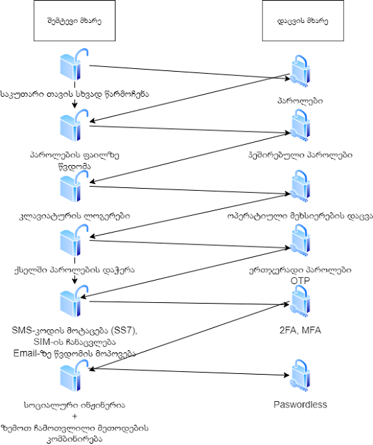 Attacks and Defences against Passwords