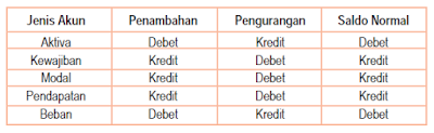 ringkasan aturan pendebetan, pengkreditan, serta saldo normal untuk setiap akun