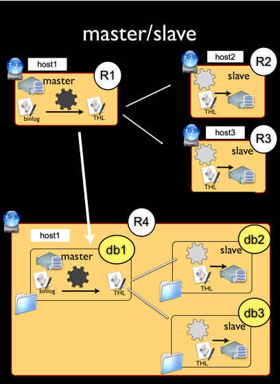 Chaning clusters master to master