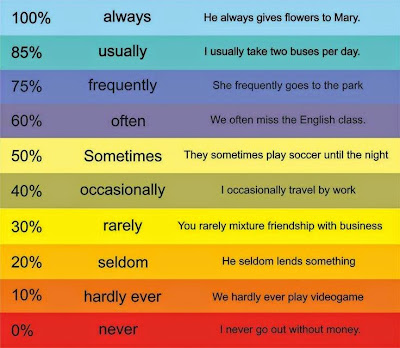 Here is a table with the mostcommon adverbs of frequency: