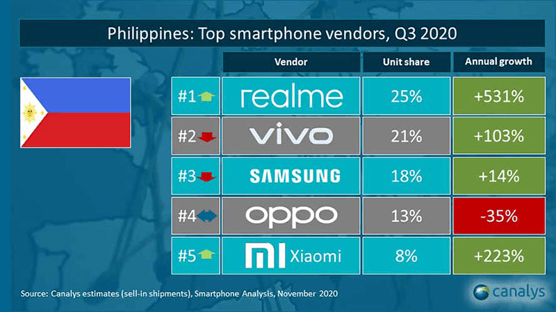 Canalys 2 Year Old Realme Is On Top Of The Philippine Smartphone Market In Q3