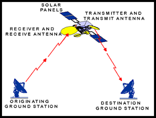 prinsip dasar sistem komunikasi satelit