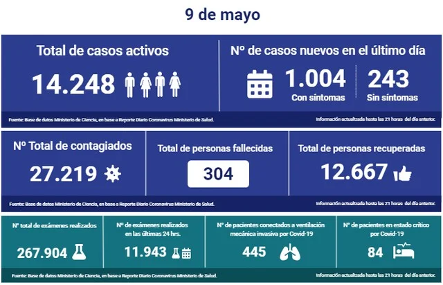 😷🇨🇱 Coronavirus: Reporte Nacional → 09 de Mayo