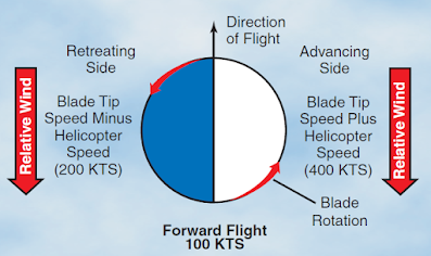 Helicopter Aerodynamics of Flight