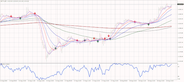 15 minutes of market opening Indicative only