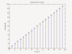 Up-sampled & Interpolated Version of the signal : MATLAB Plot :  MATLAB code for Upsampling & Interpolation