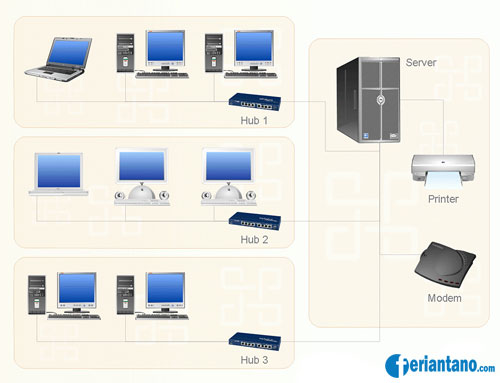 Jenis Jenis Jaringan Komputer - Feriantano.com