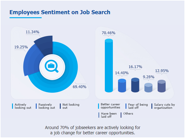 Around 70% of Jobseekers Actively Looking for Job I Sales, HR and ITES Most Impacted Areas in Covid19