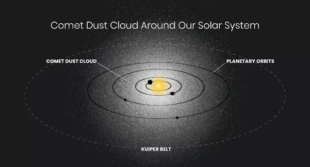 Ubicación y tamaño de la nube de polvo en nuestro sistema solar