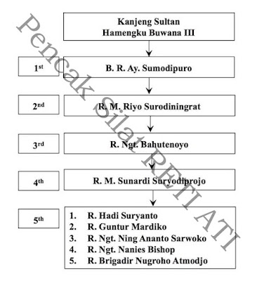 Silsilah keluarga Raden Mas Sunardi Suryodiprojo