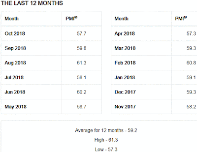 ISM Manufacturing Index History - October 2018 Update