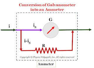 Conversion of Galvanometer into an Ammeter