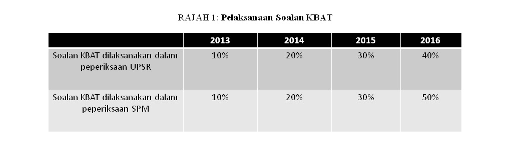 Kemahiran Berfikir Aras Tinggi (KBAT): Elemen KBAT dalam 