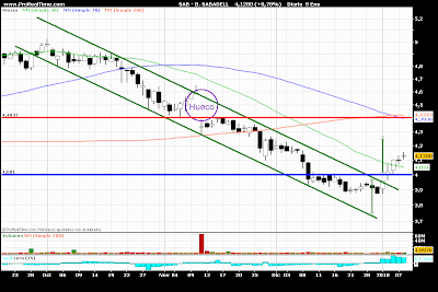 Analisis BANCO SABADELL