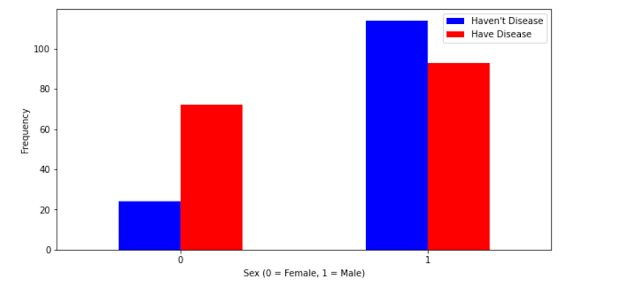 FREQUENCY VS SEX