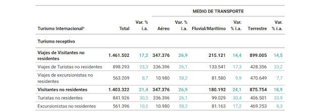 Cantidad de visitantes y viajes turísticos por medio de transporte. Enero de 2024