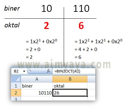 Konversi bilangan biasanya menjadi pengetahuan dasar yang sering atau mungkin wajib diberi Cara Konversi Bilangan Desimal, Biner, Oktal & Heksadesimal