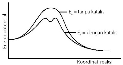  Salah satu kajian utama dalam ilmu Kimia setelah termodinamika  Pintar Pelajaran Pengertian Kecepatan Reaksi Kimia, Rumus, Contoh Soal, Faktor, Tingkat, Teori Tumbukan, Energi Pengaktifan, Aplikasi, Pembahasan