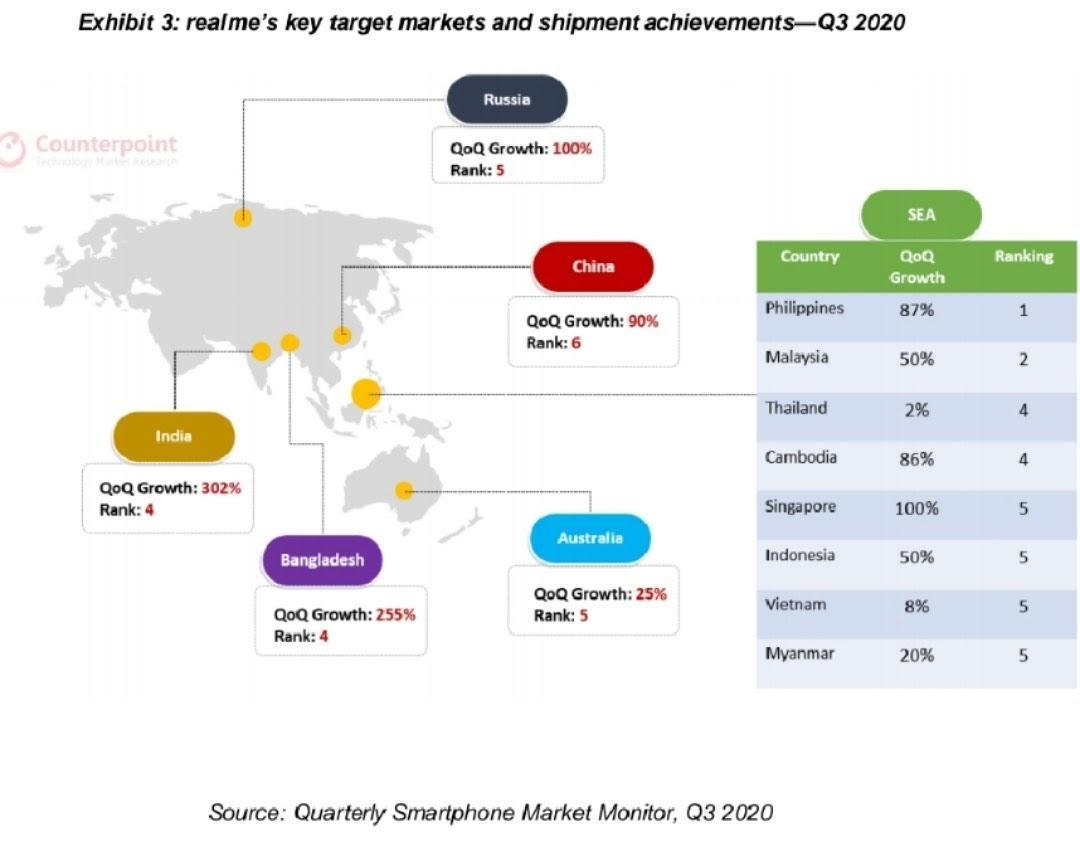 FANS ARE PROUD OF realme BEING RANKED 2ND IN MALAYSIA AND HITS 50MILLION SALES