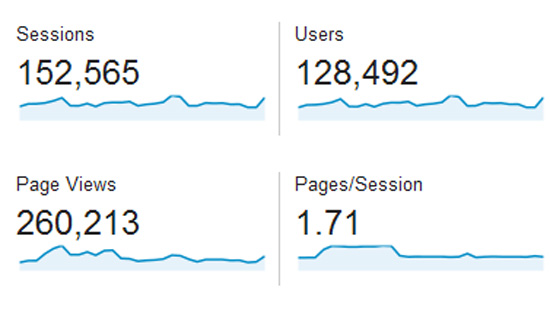 Statistik Blog November 2015