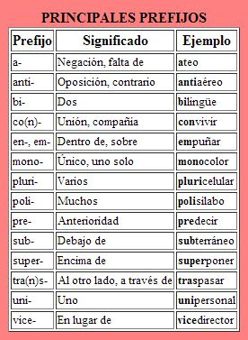 Resultado de imagen de PREFIJOS