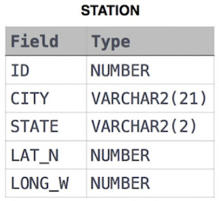 Table: STATION