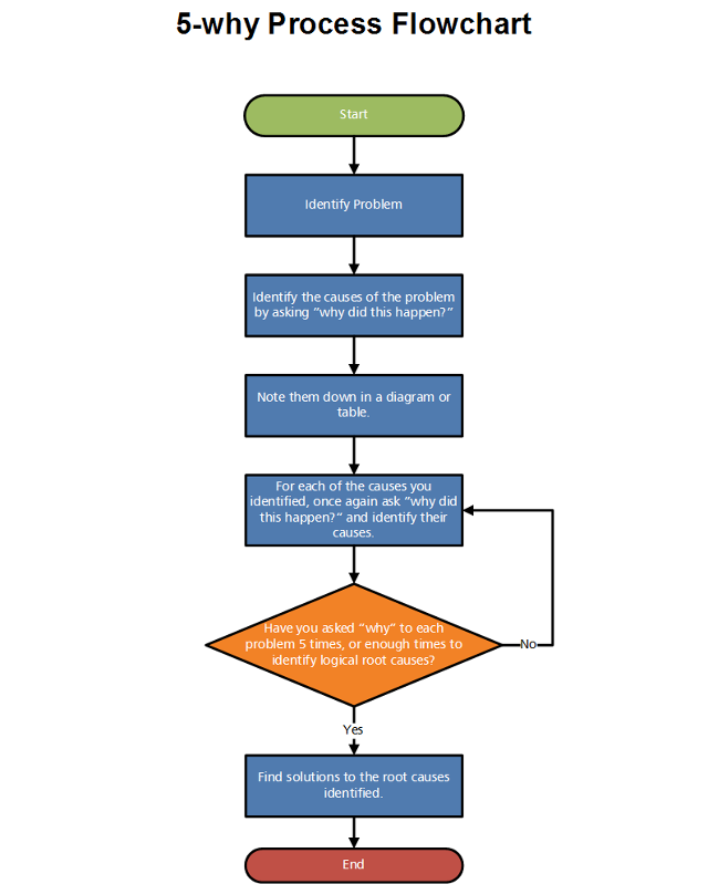5-Why Process Flowchart