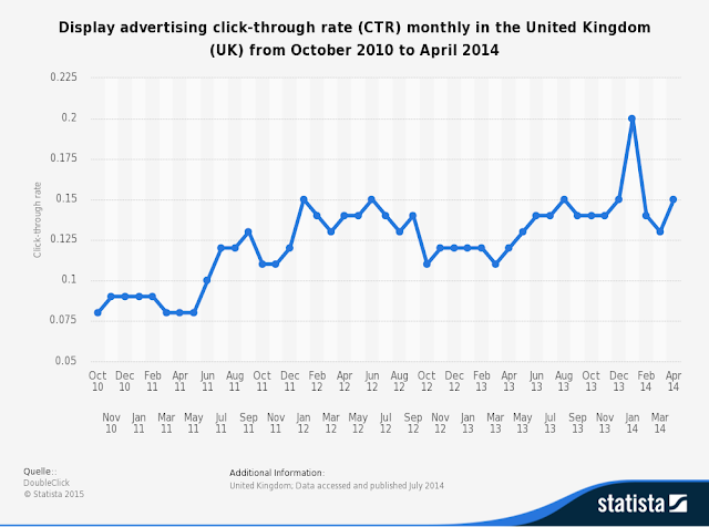 " online advertising click thro rates in UK"