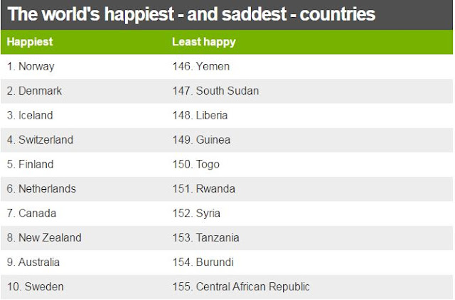 top 10 happiest countries list