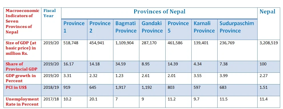 Macroeconomic-indicators-of-seven-provinces-states-of-nepal.png