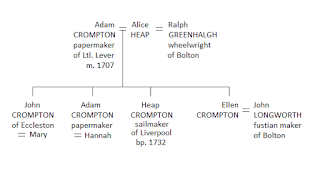 Family tree of Adam Crompton of Little Lever