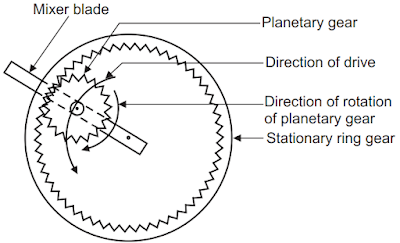 Schematic of Planetary Mixer Principle