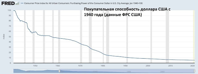 Официальная статистика ФРС США о покупательной способности доллара с 1940 года