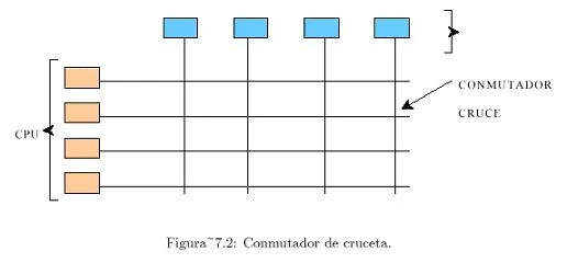 Arquitecturas modernas con multiprocesadores