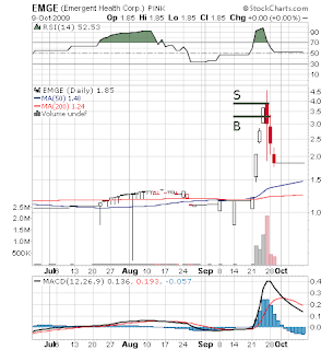 EMGE chart