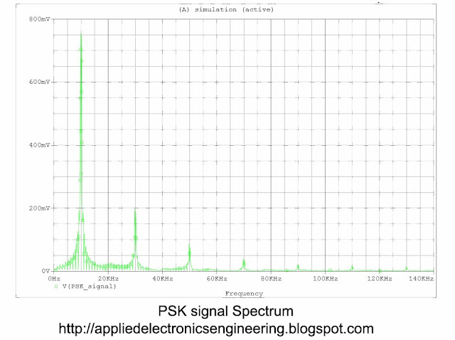 PSK signal Spectrum