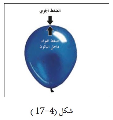 نــ ــــــدى العـ ــــــــلم 4 4 ضغط الغاز والضغط الجوي Gas