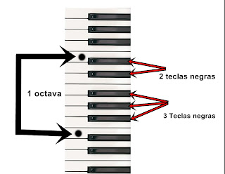 Octava del acordeon