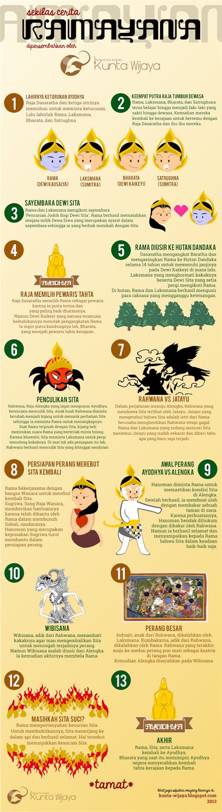 Komunitas Wayang Kunta Wijaya: Infografik Ramayana
