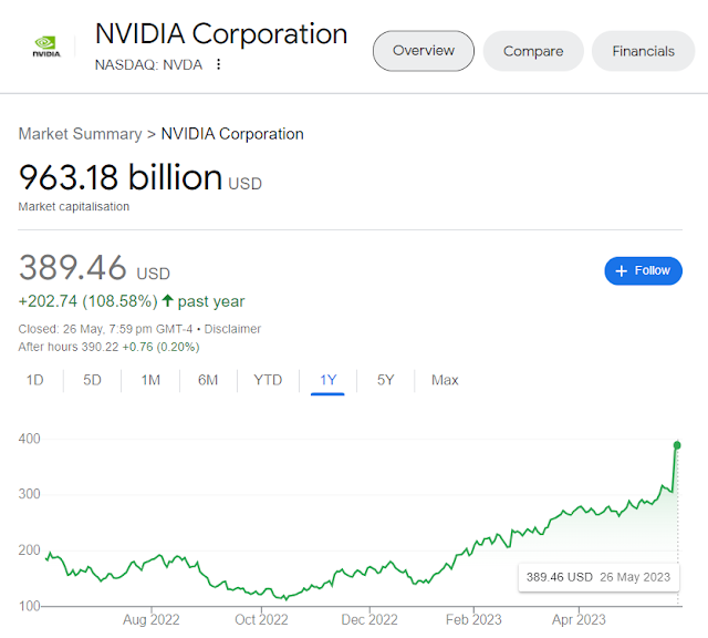 NVIDIA Market Cap 963 billion