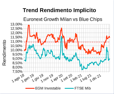 Trend rendimento implicito indice EGM Investable vs indice Ftse Mib