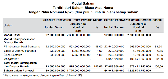 Susunan Pemegang Saham OMED